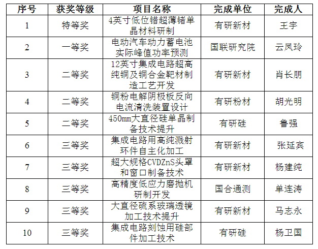 喜報(bào)！有研集團(tuán)一批職工創(chuàng)新成果榮獲全國機(jī)械冶金建材行業(yè)職工技術(shù)創(chuàng)新成果獎(jiǎng)