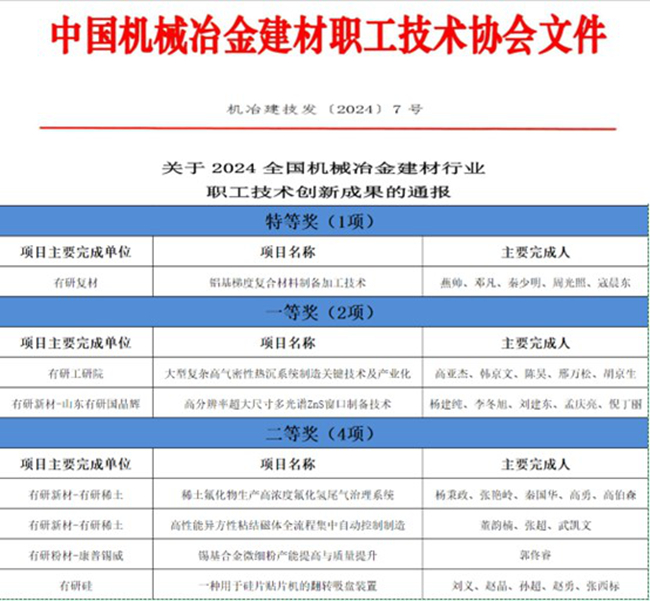 喜報(bào)！中國(guó)有研一批職工創(chuàng)新成果榮獲全國(guó)機(jī)械冶金建材行業(yè)職工技術(shù)創(chuàng)新成果獎(jiǎng)