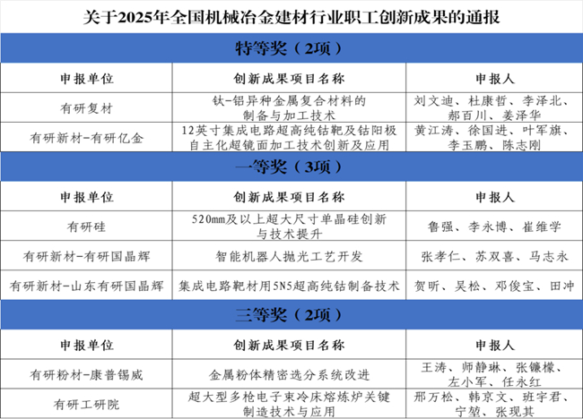 喜報！中國有研一批職工創(chuàng)新成果榮獲2025年全國機械冶金建材行業(yè)職工創(chuàng)新成果獎